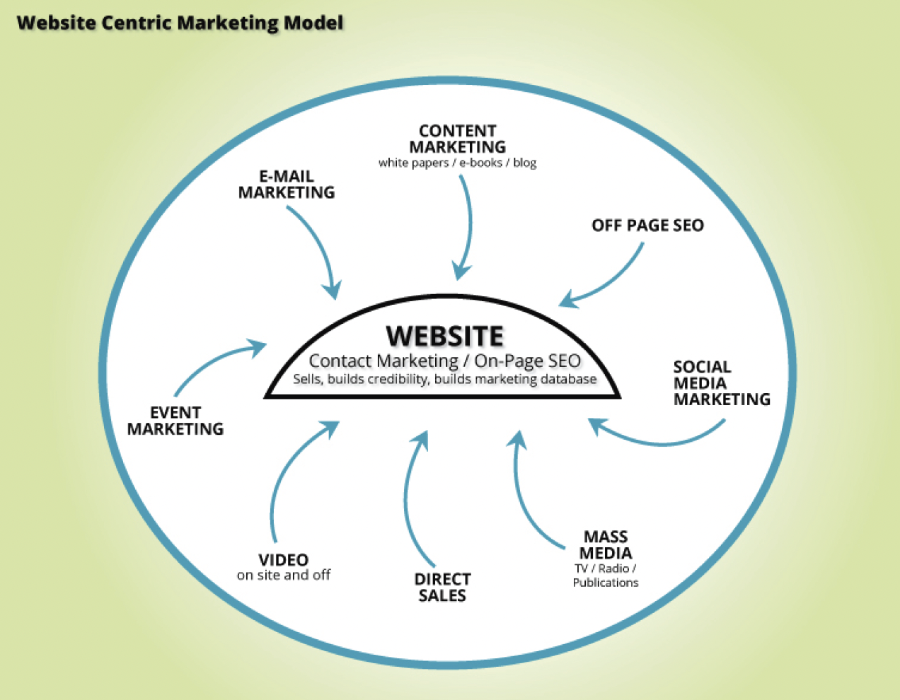 Website Centric Manufacturing Marketing Model